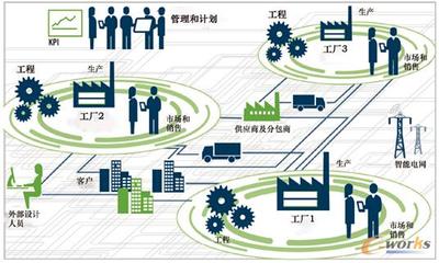 數(shù)據(jù)在智能工廠自動(dòng)流動(dòng)需要過(guò)“幾關(guān)”？
